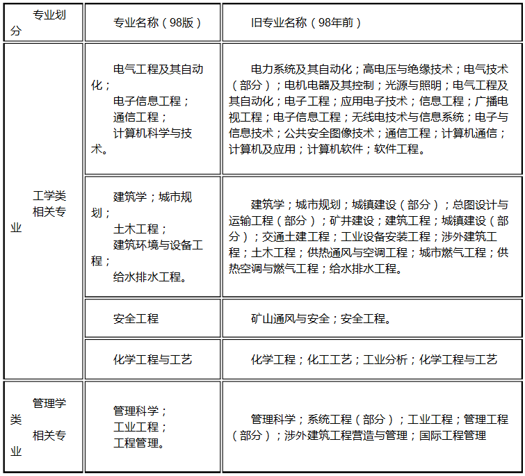 江苏省消防救援总队发布：2022年江苏省一级消防工程师报名时间(图4)